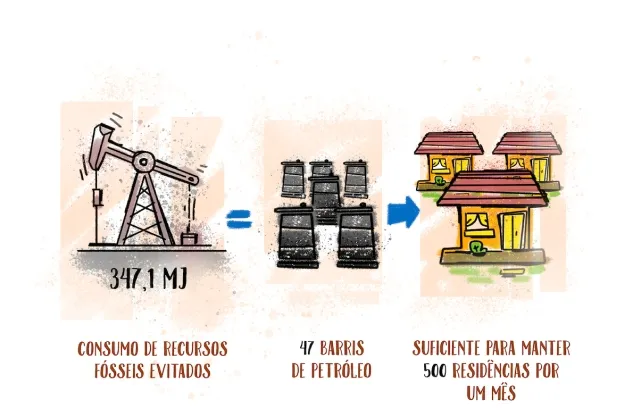Ilustração redução no consumo de combustiveis fosseis