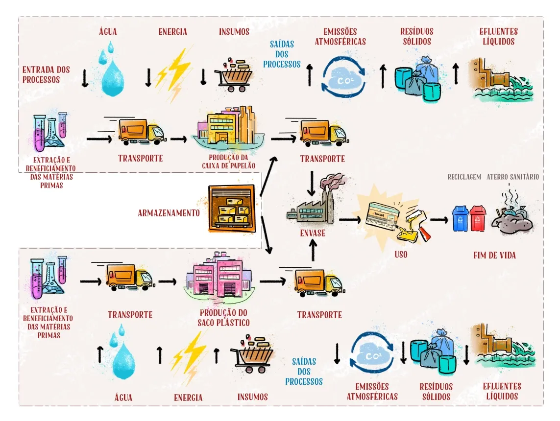 Menor impacto ambiental